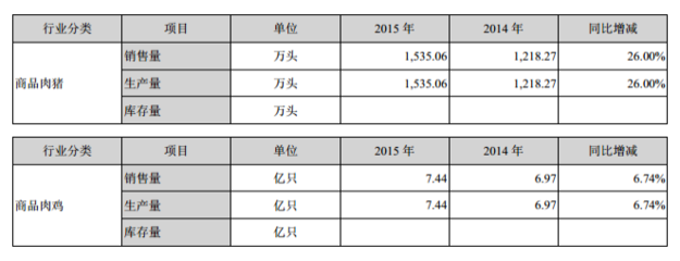 温氏股份2015年度报告 立足饲料，服务畜牧，引领行业发展