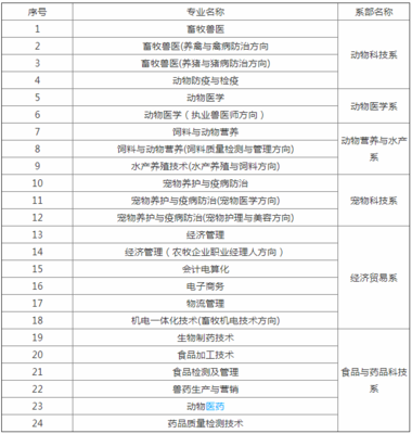山东畜牧兽医职业学院地址、邮编及畜牧渔业饲料销售专业单招分数线详解